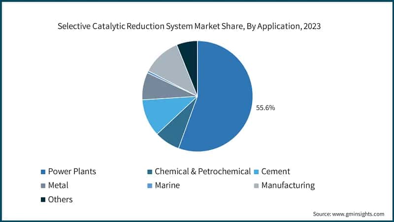 Selective Catalytic Reduction System Market Share, By Application, 2023