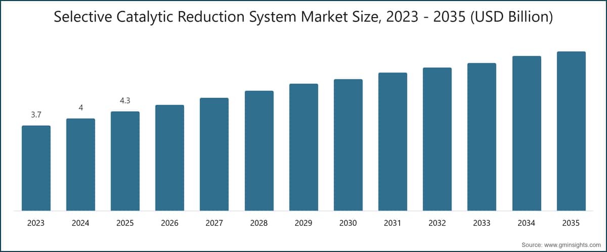 選択的触媒還元（SCR）システム市場規模、2023年 - 2035年（米ドル：十億）