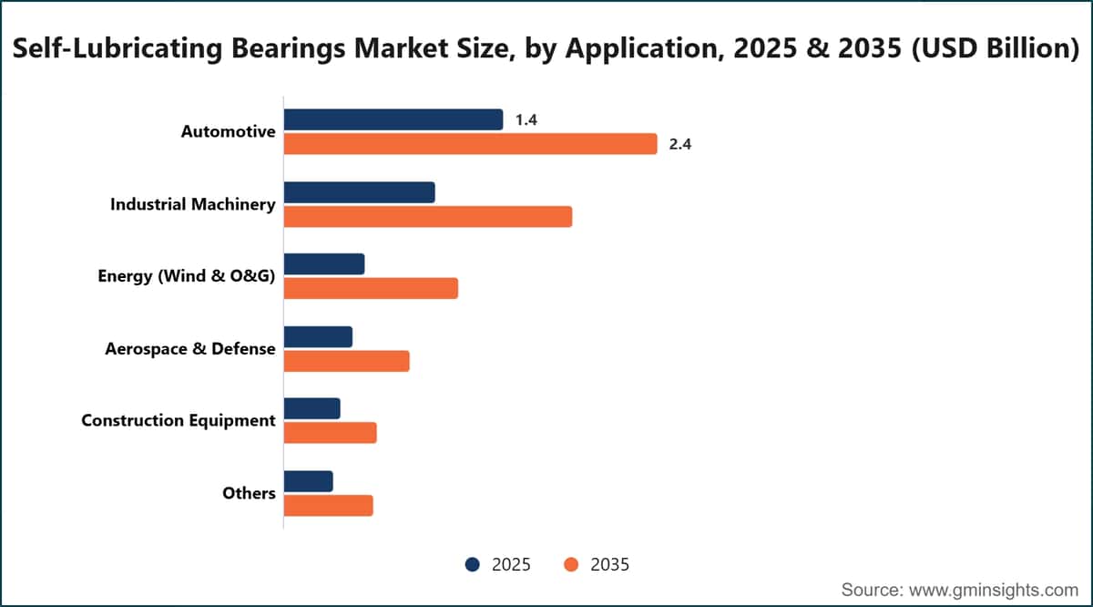 Self-Lubricating Bearings Market Size, by Application, 2025 & 2035 (USD Billion)