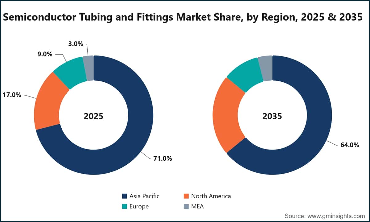 Semiconductor Tubing and Fittings Market Share, by Region, 2025 & 2035