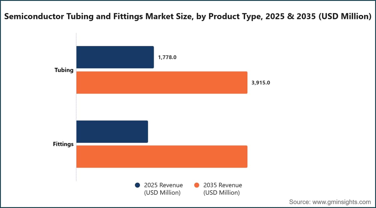 Taille du marché des tubes et raccords pour semi-conducteurs, par type de produit, 2025 et 2035 (millions USD)