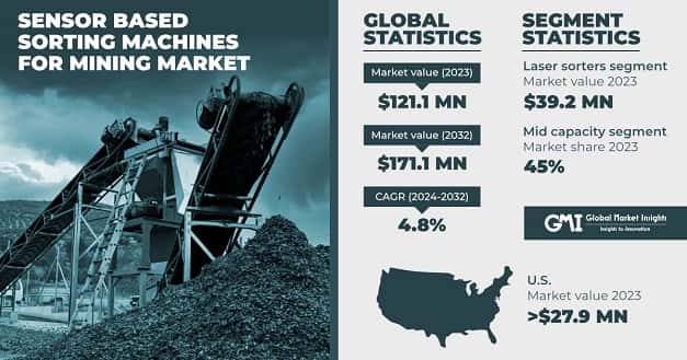 Sensor Based Sorting Machines for Mining Market