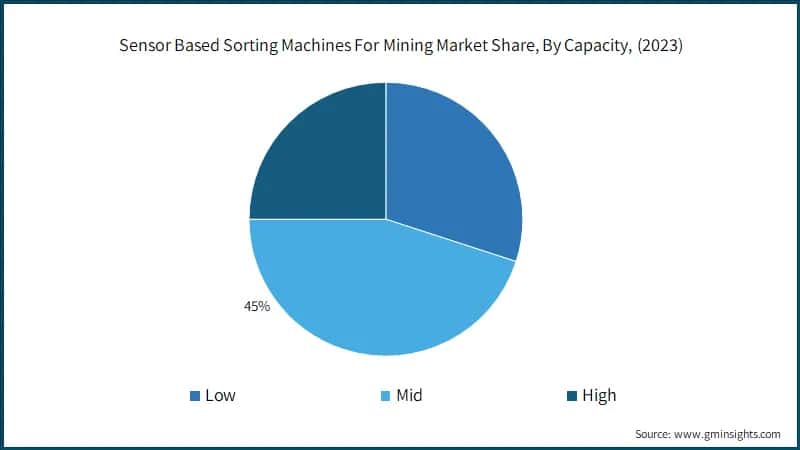 Sensor Based Sorting Machines For Mining Market Share, By Capacity, (2023)