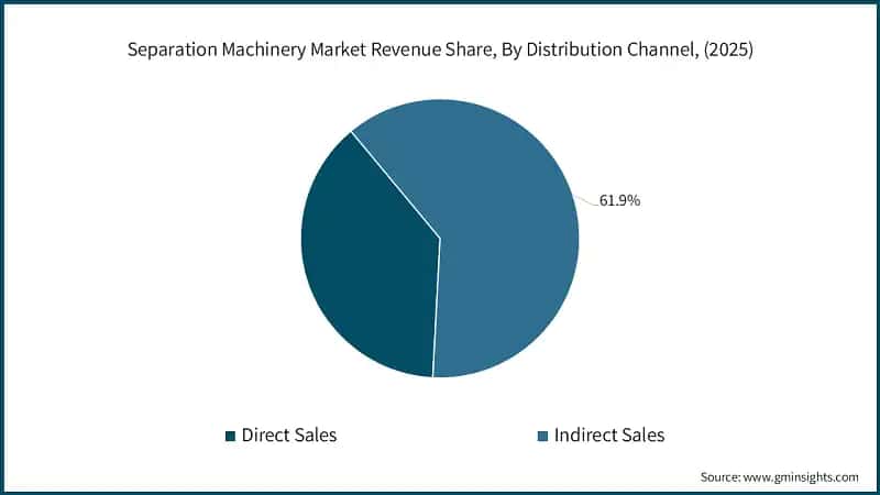 Separation Machinery Market Revenue Share, By Distribution Channel, (2025)