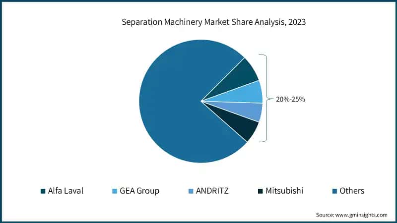 Separation Machinery Market Share Analysis, 2023