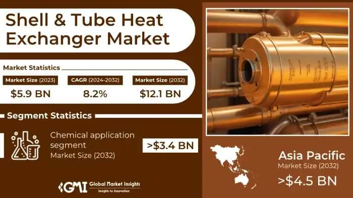 Shell & Tube Heat Exchanger Market 