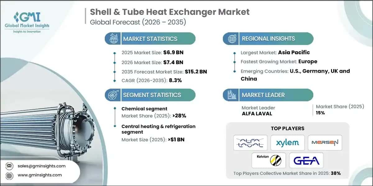 Shell & Tube Heat Exchanger Market 