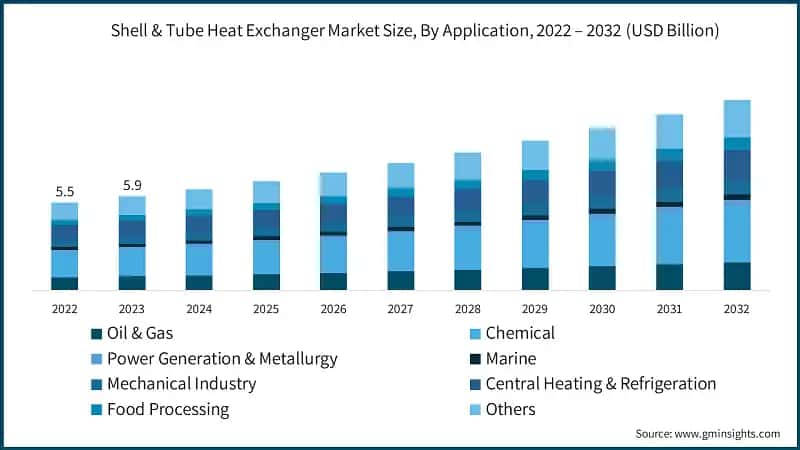 Shell & Tube Heat Exchanger Market Size, By Application, 2022 – 2032 (USD Billion)