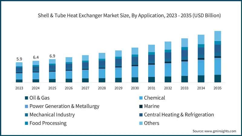 Shell & Tube Heat Exchanger Market Size, By Application, 2023 - 2035 (USD Billion)