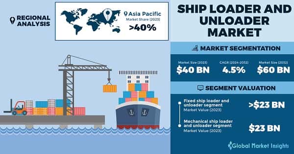 Ship Loader and Unloader Market