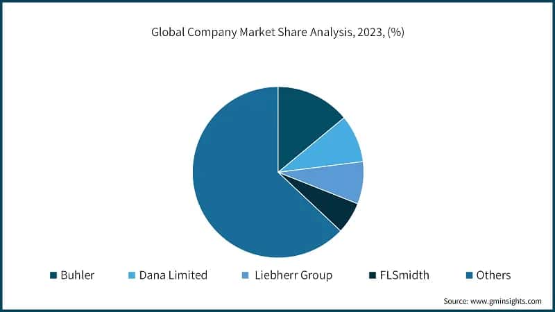 Global Company Market Share Analysis, 2023, (%)