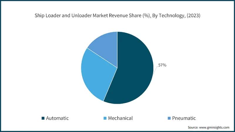 Ship Loader and Unloader Market Revenue Share (%), By Technology, (2023)