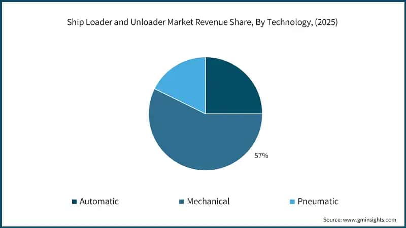Ship Loader and Unloader Market Revenue Share, By Technology, (2025)