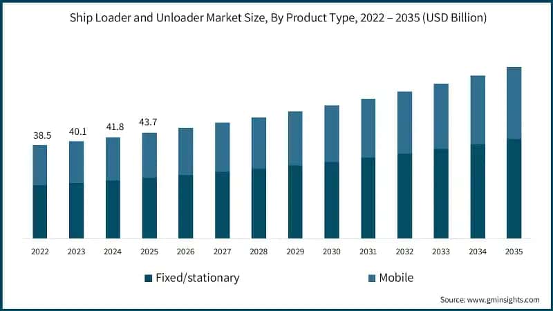 Ship Loader and Unloader Market Size, By Product Type, 2022 – 2035 (USD Billion)