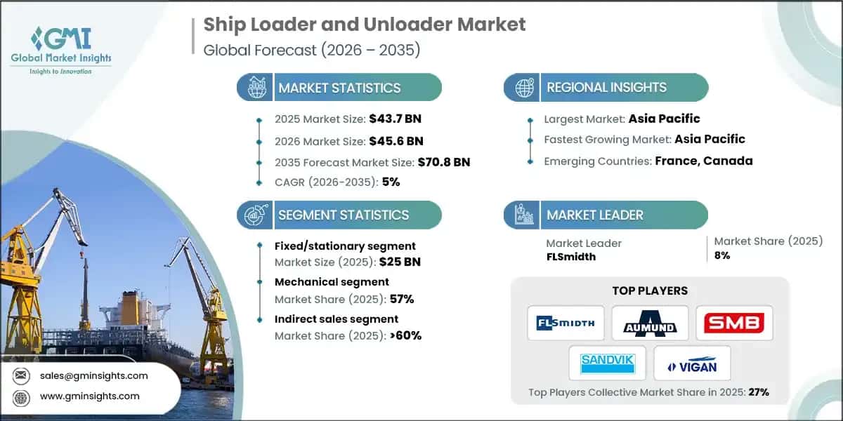 Ship Loader and Unloader Market