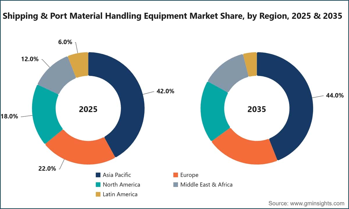 Shipping & Port Material Handling Equipment Market Share, by Region, 2025 & 2035