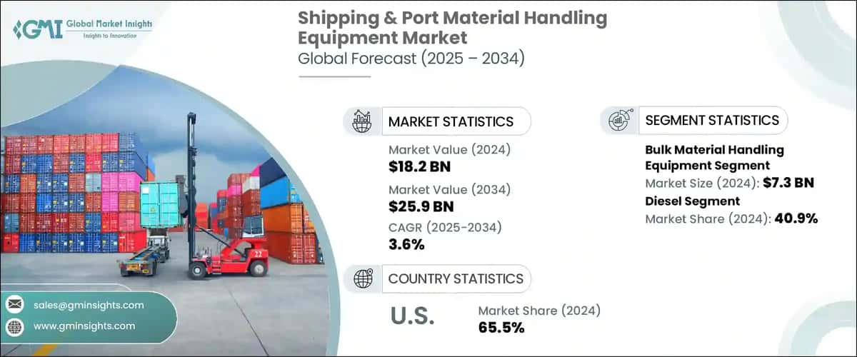 Shipping & Port Material Handling Equipment Market