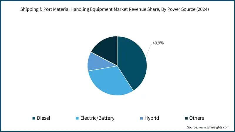 Shipping & Port Material Handling Equipment Market Revenue Share, By Power Source (2024)