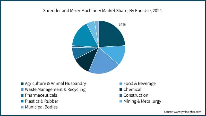 Shredder and Mixer Machinery Market Share, By End Use, 2024