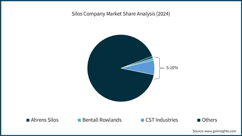 Silos Company Market Share Analysis (2024)