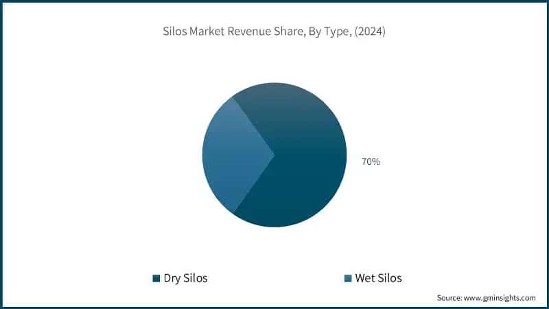 Silos Market Revenue Share, By Type, (2024)