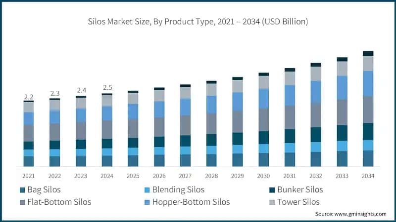 Silos Market Size, By Product Type, 2021 – 2034 (USD Billion)