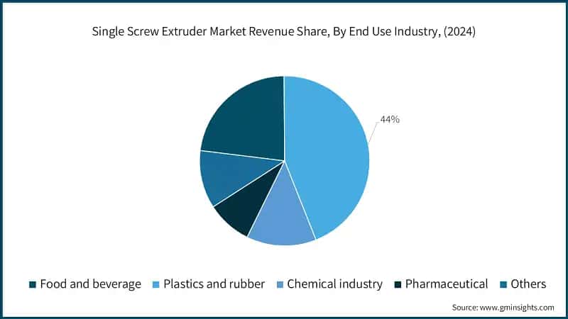 Single Screw Extruder Market Revenue Share, By End Use Industry, (2024)