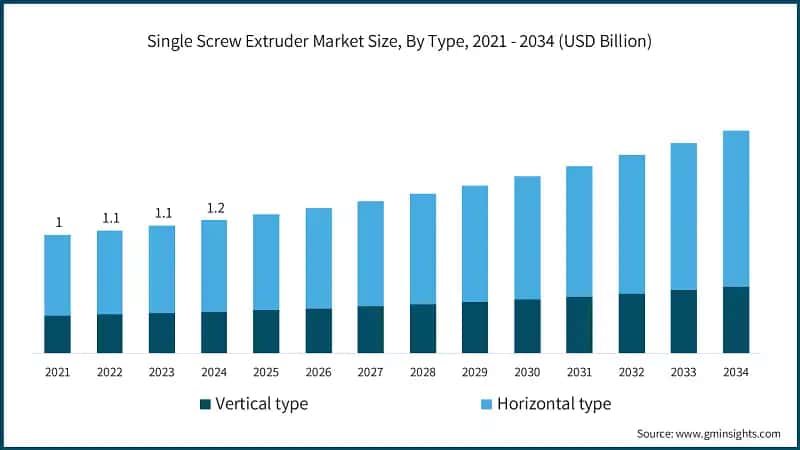 Single Screw Extruder Market Size, By Type, 2021 - 2034 (USD Billion)