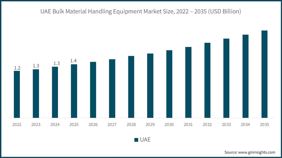 UAE Bulk Material Handling Equipment Market Size, 2022 – 2035 (USD Billion)