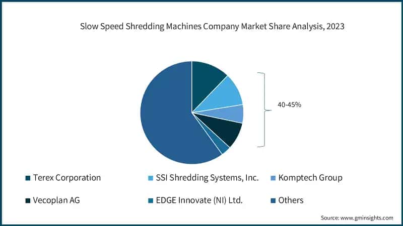 Slow Speed Shredding Machines Company Market Share Analysis, 2023