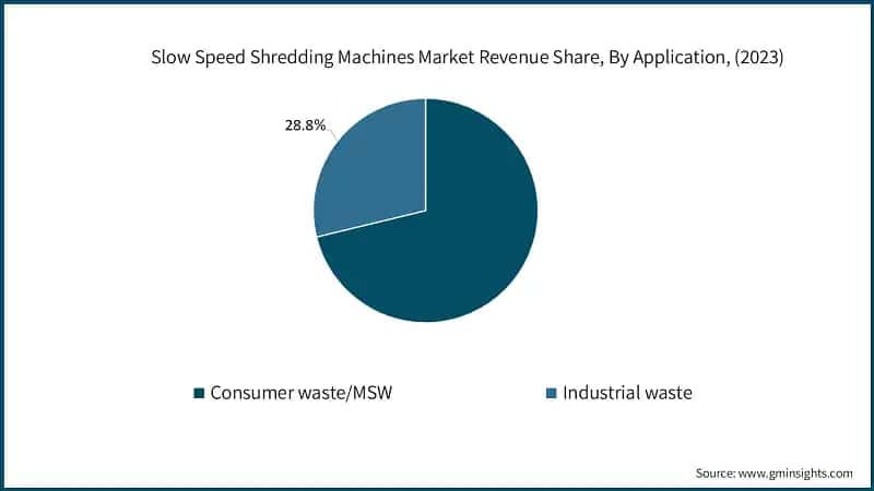 Slow Speed Shredding Machines Market Revenue Share, By Application, (2023)
