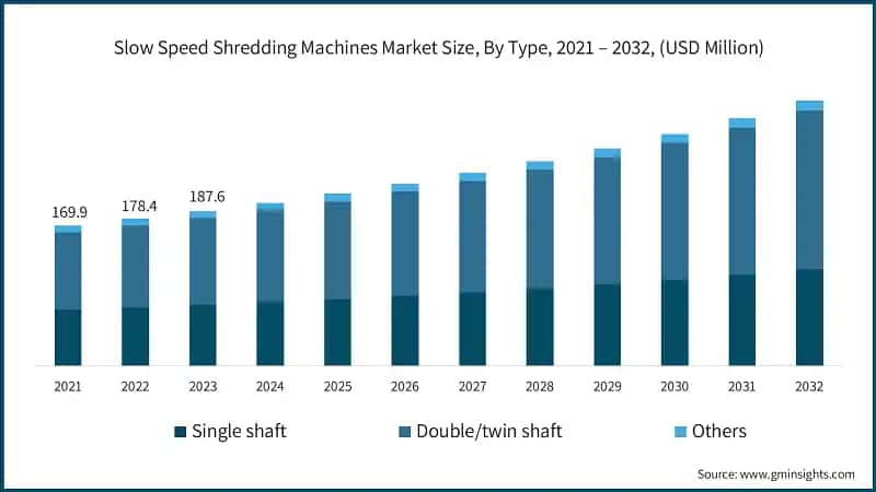Slow Speed Shredding Machines Market Size, By Type, 2021 – 2032, (USD Million)