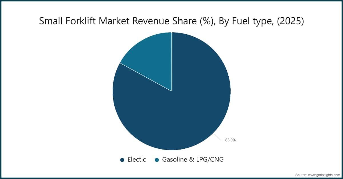 Small Forklift Market Revenue Share (%), By Fuel type, (2025)