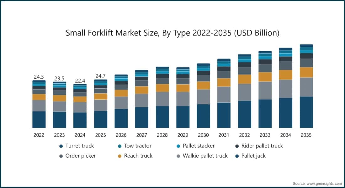 Small Forklift Market Size, By Type 2022-2035 (USD Billion)