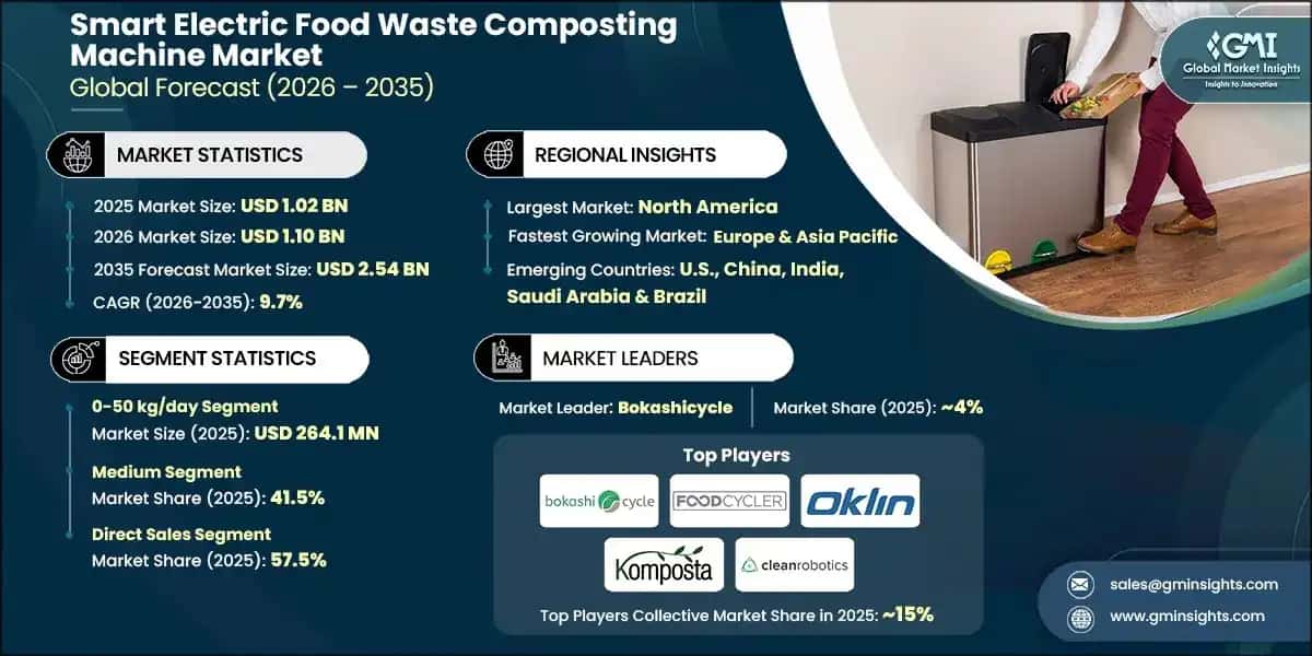 Smart Electric Food Waste Composting Machine Market