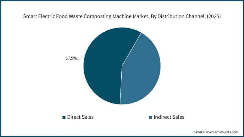 Smart Electric Food Waste Composting Machine Market, By Distribution Channel, (2025)