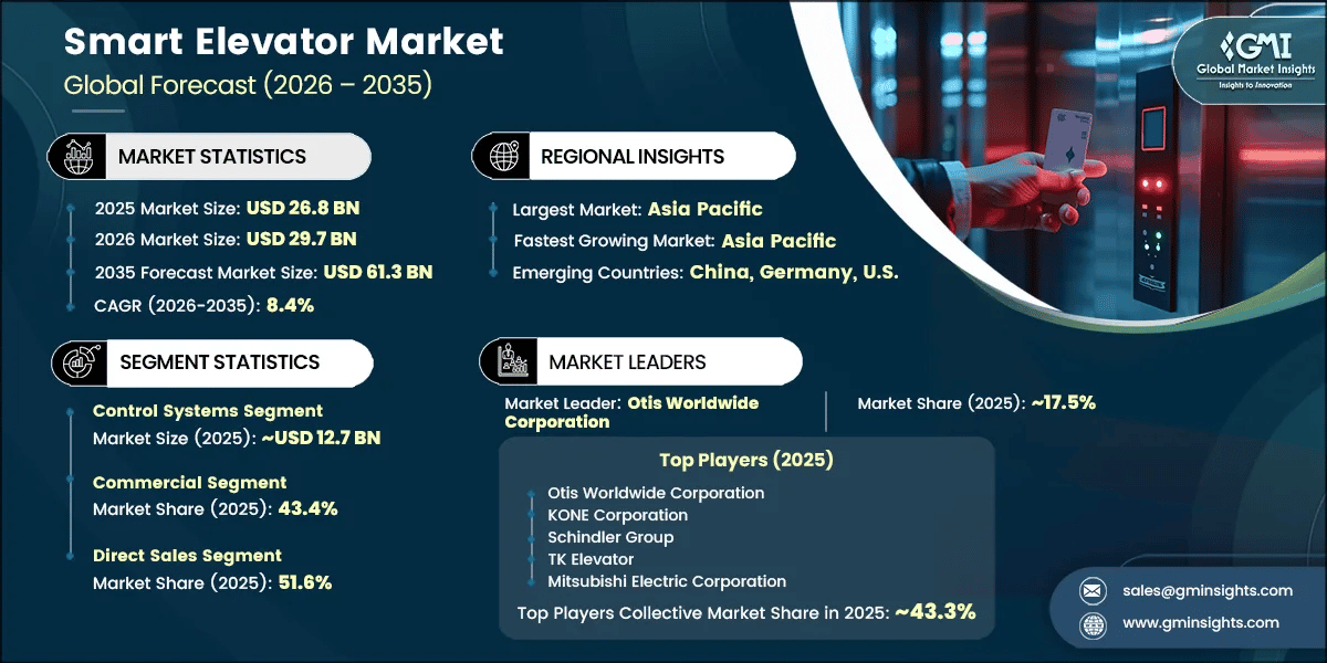Smart Elevator Market Research Report