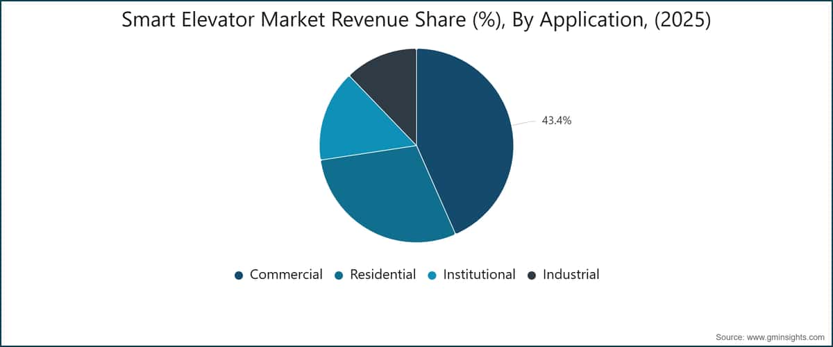 Participación en los ingresos del mercado de ascensores inteligentes (%), por aplicación, (2025)