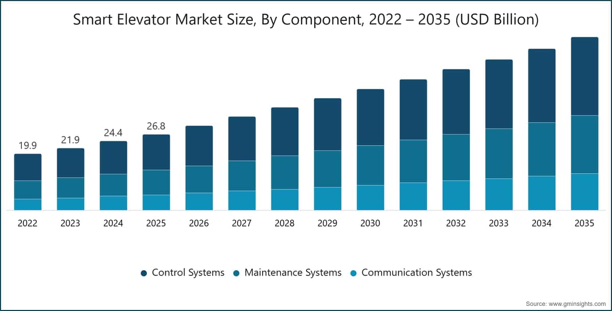  Smart Elevator Market Size, By Component, 2022 – 2035 (USD Billion)