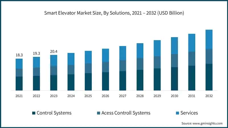 Smart Elevator Market Size, By Solutions, 2021 – 2032 (USD Billion)