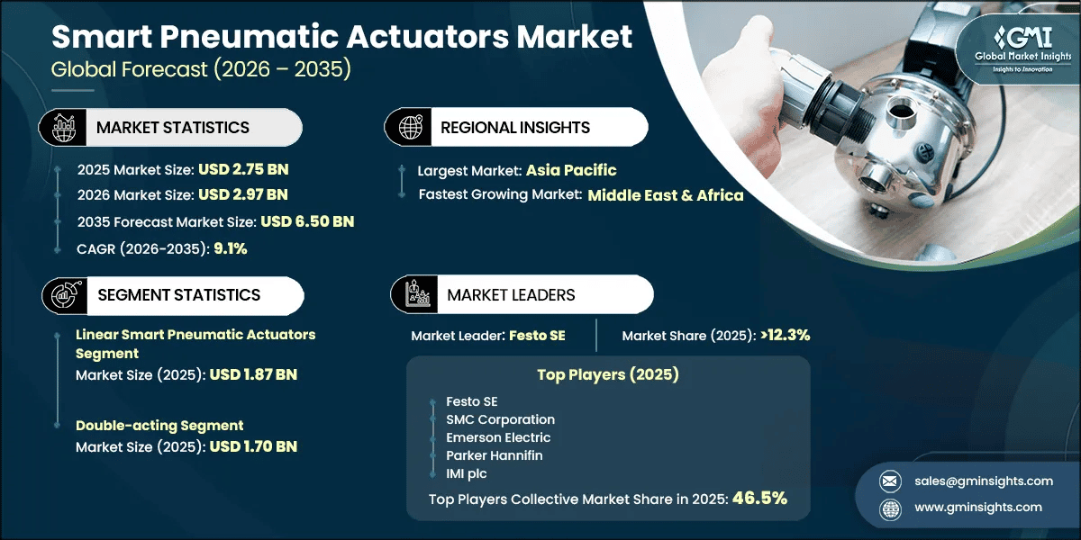 Smart Pneumatic Actuators Market Research Report