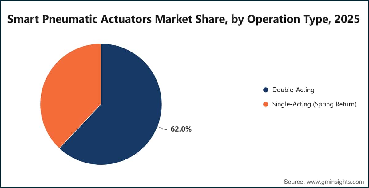 Smart Pneumatic Actuators Market Share, by Operation Type, 2025