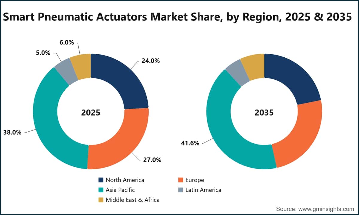 Smart Pneumatic Actuators Market Share, by Region, 2025 & 2035