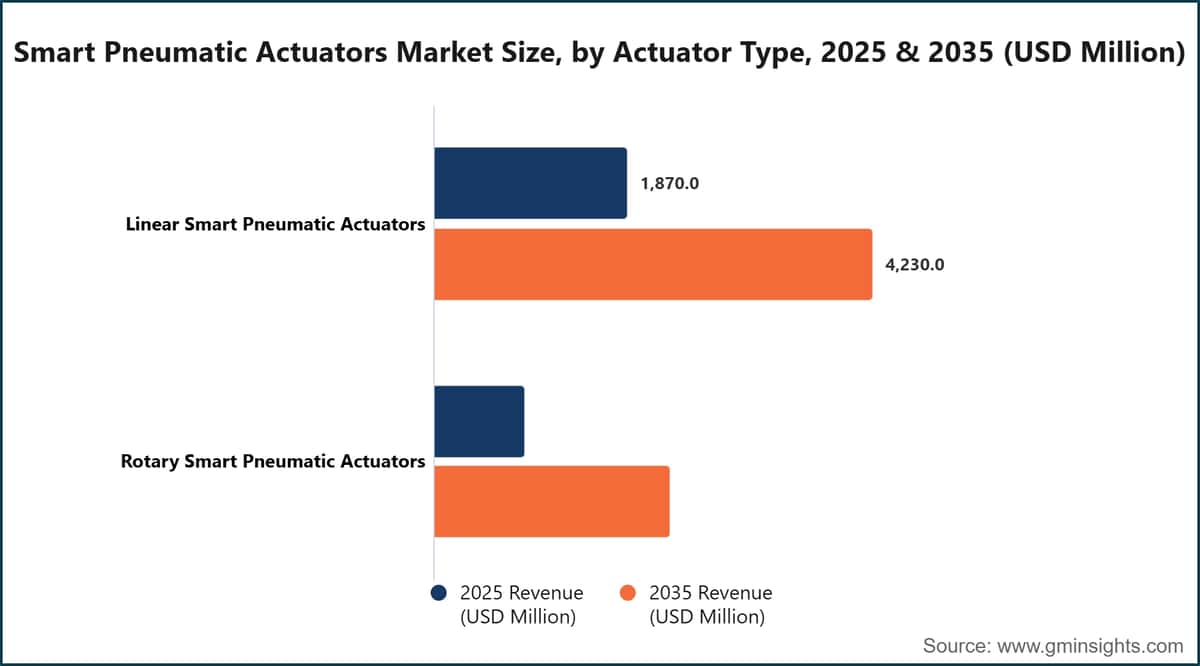 Smart Pneumatic Actuators Market Size, by Actuator Type, 2025 & 2035 (USD Million)