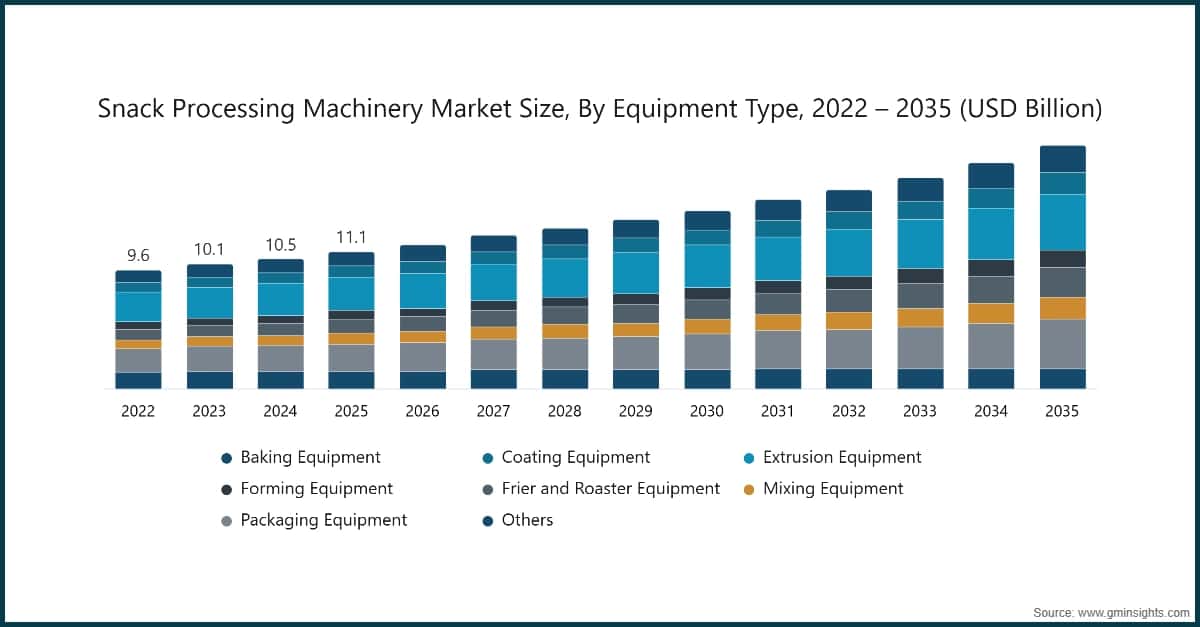 Snack Processing Machinery Market Size, By Equipment Type, 2022 – 2035 (USD Billion)