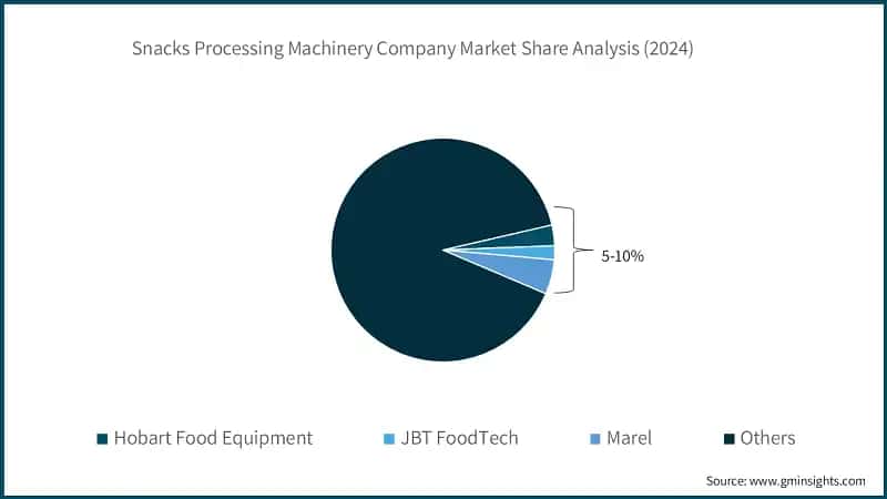 Snacks Processing Machinery Market Company Market Share Analysis (2024)
