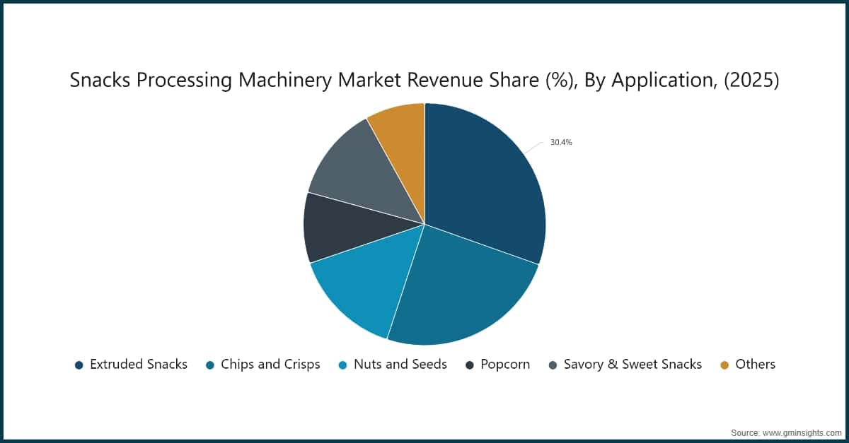 Snacks Processing Machinery Market Revenue Share (%), By Application, (2025)