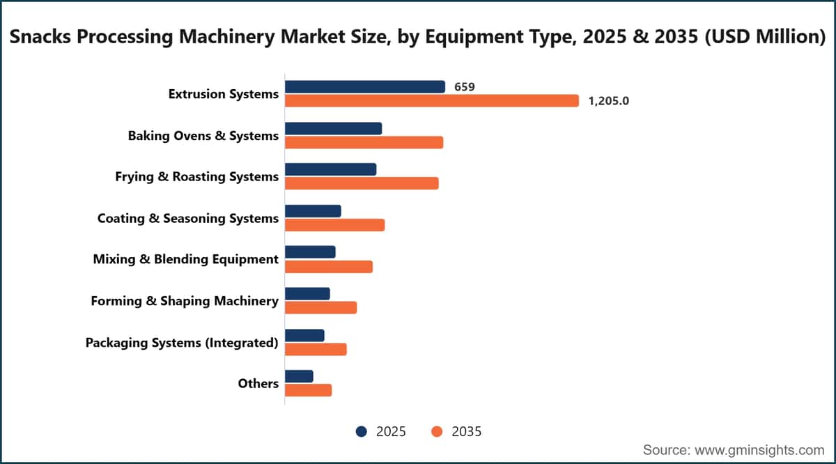 Marktgröße für Snackverarbeitungsmaschinen nach Gerätetyp, 2025 und 2035 (Millionen US-Dollar)