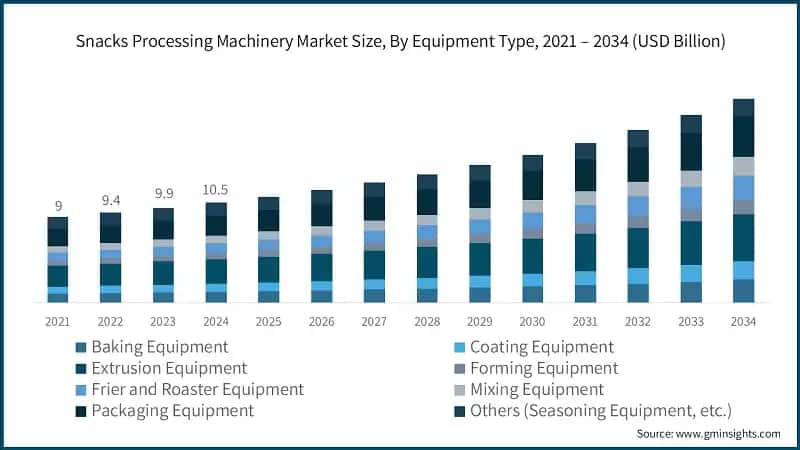 Snacks Processing Machinery Market Size, By Equipment Type, 2021 – 2034 (USD Billion)