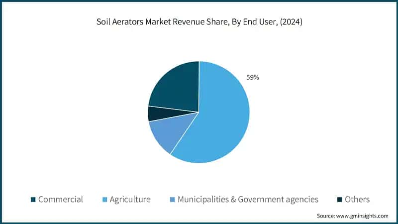 Soil Aerators Market Revenue Share, By End User, (2024)
